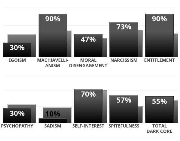 Dark Core Personality Test Results?