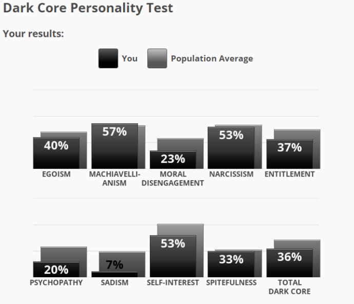 Dark Core Personality Test Results?