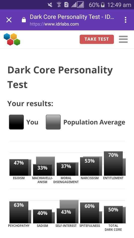 Dark Core Personality Test Results?