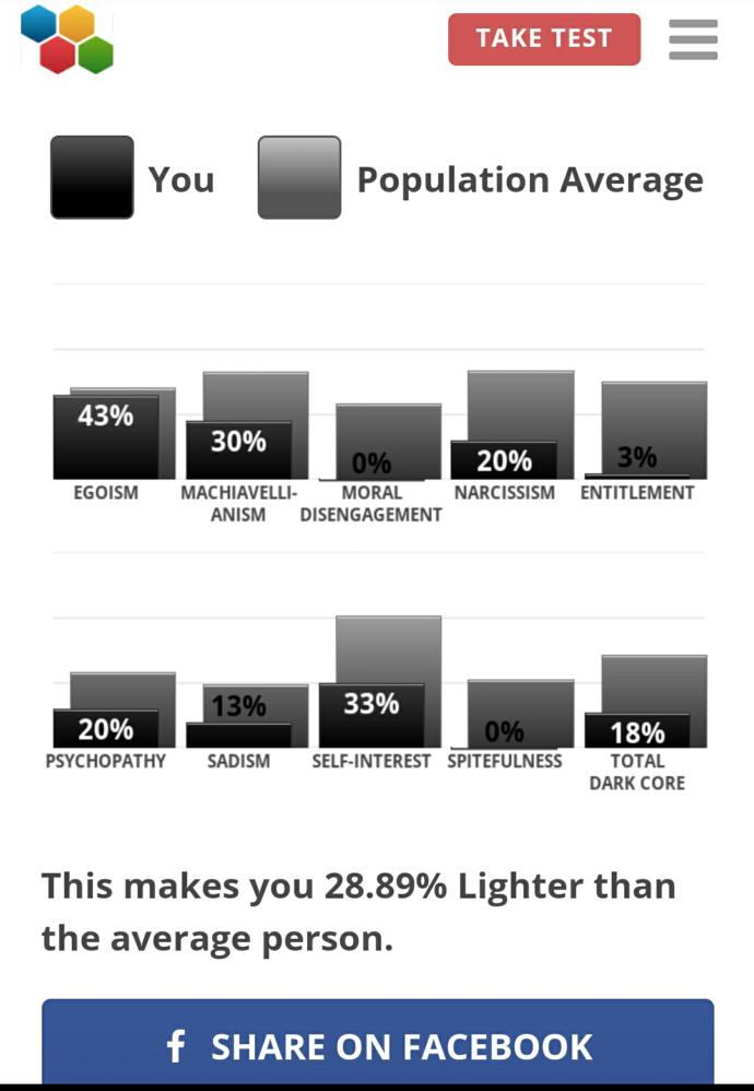 Dark Core Personality Test Results?