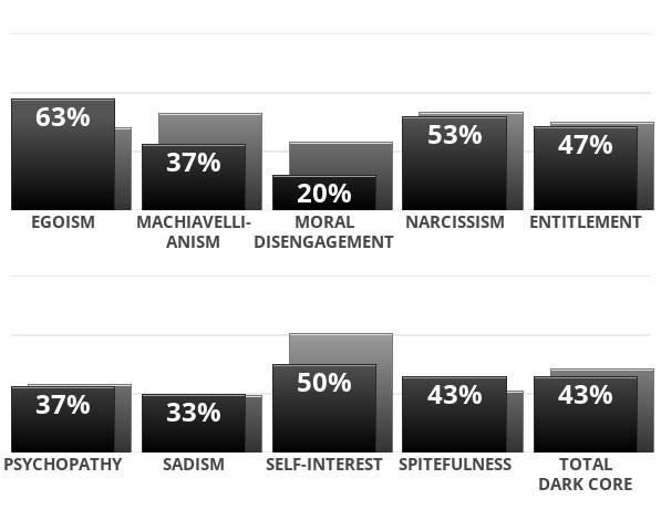 Dark Core Personality Test Results?