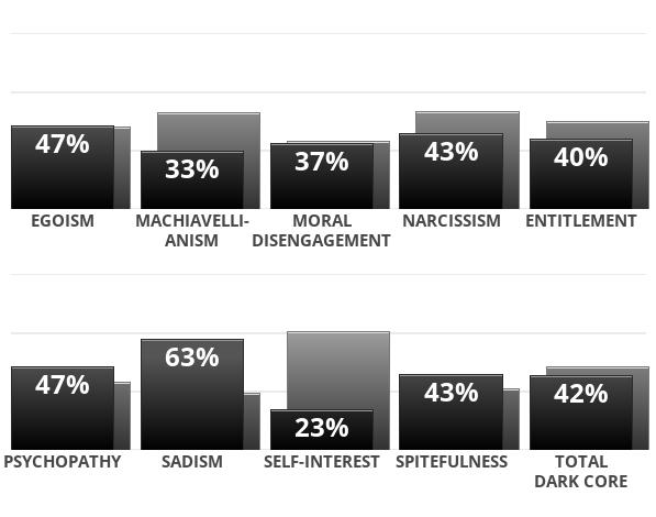 Dark Core Personality Test Results?