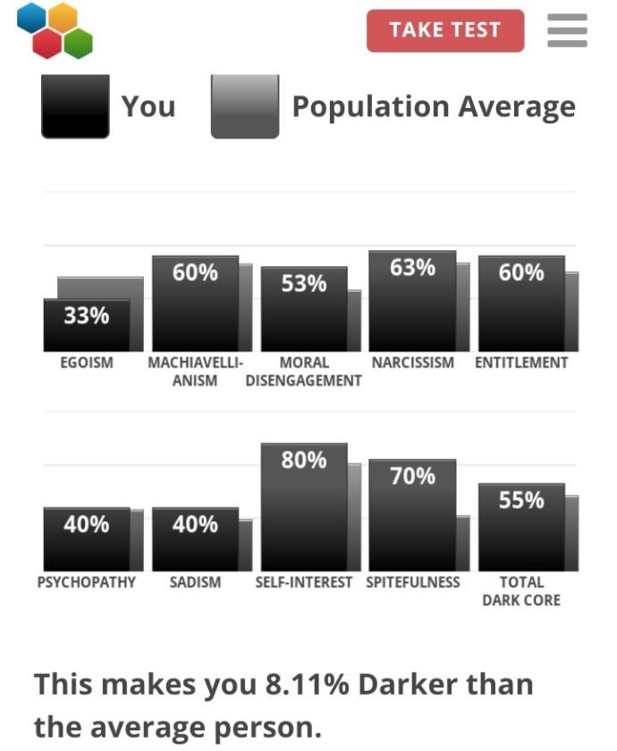 Dark Core Personality Test Results?