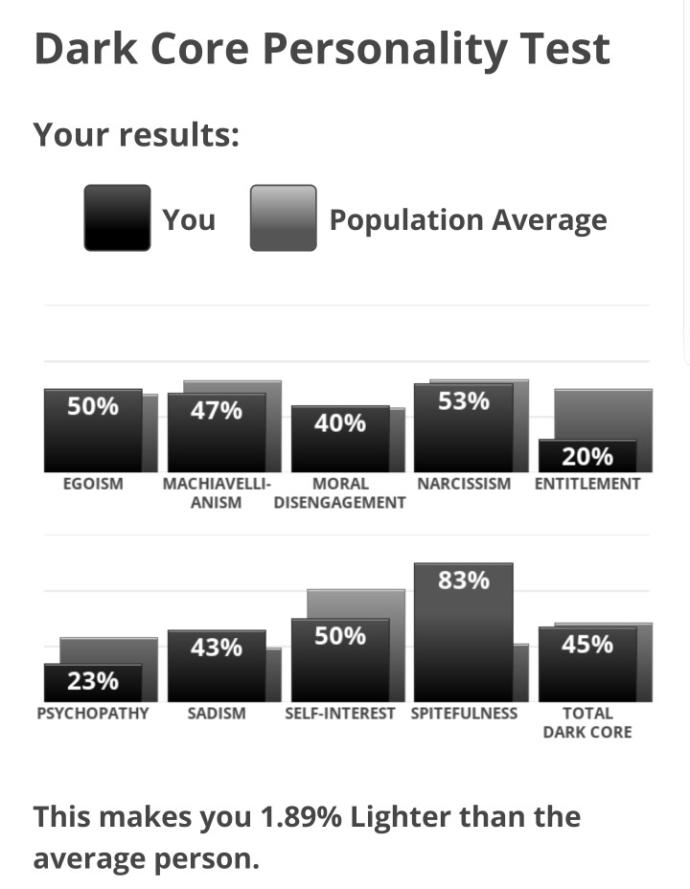 Dark Core Personality Test Results?