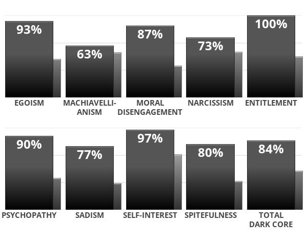 Dark Core Personality Test Results?