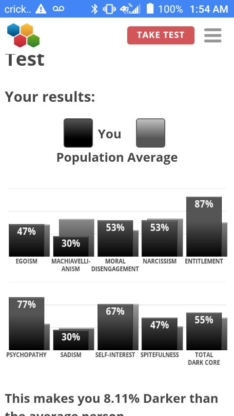 Dark Core Personality Test Results?
