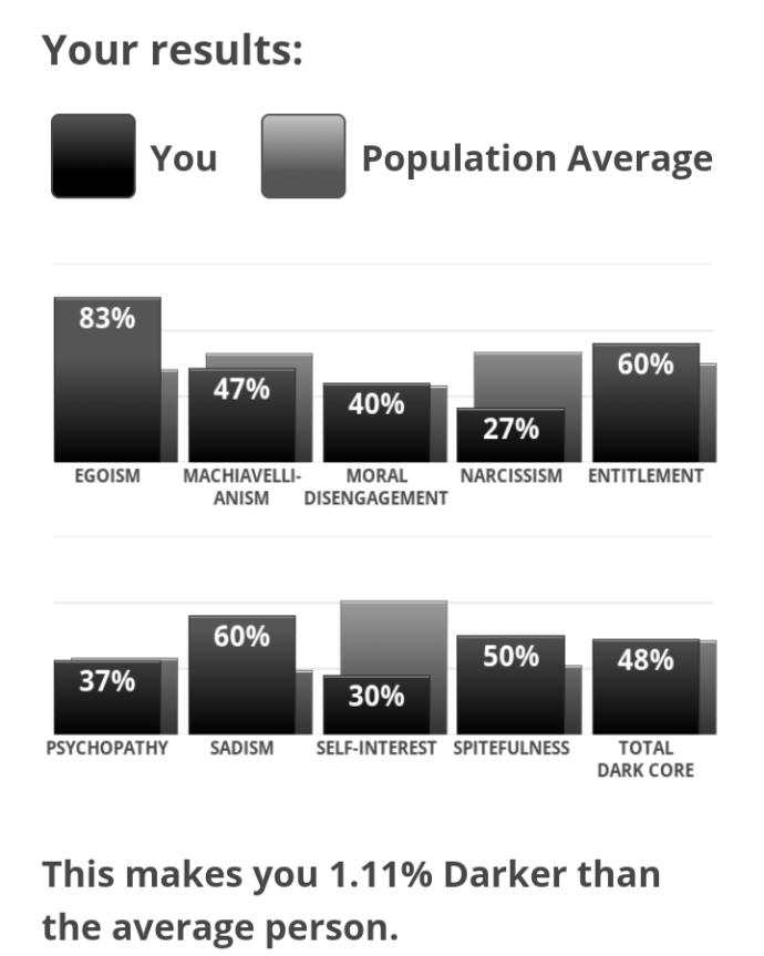Dark Core Personality Test Results?