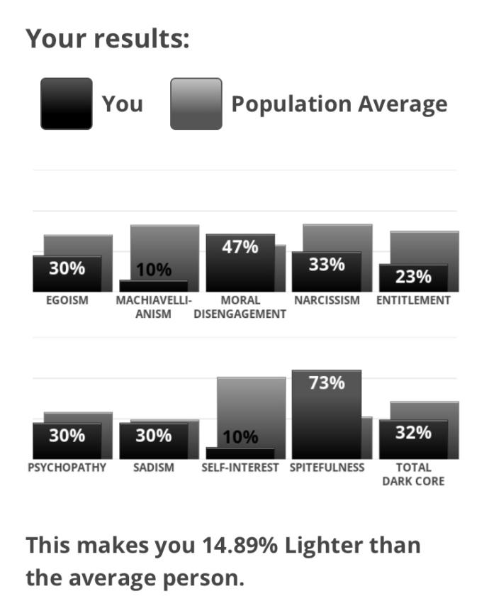 Dark Core Personality Test Results?