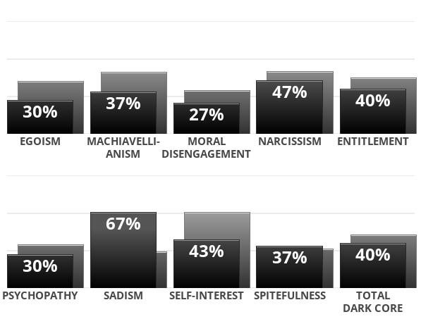 Dark Core Personality Test Results?
