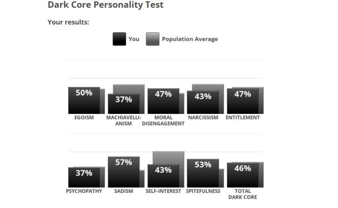 Dark Core Personality Test Results?