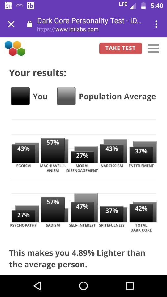 Dark Core Personality Test Results?