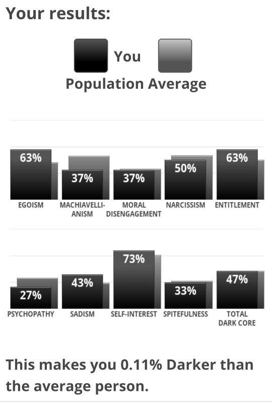 Dark Core Personality Test Results?