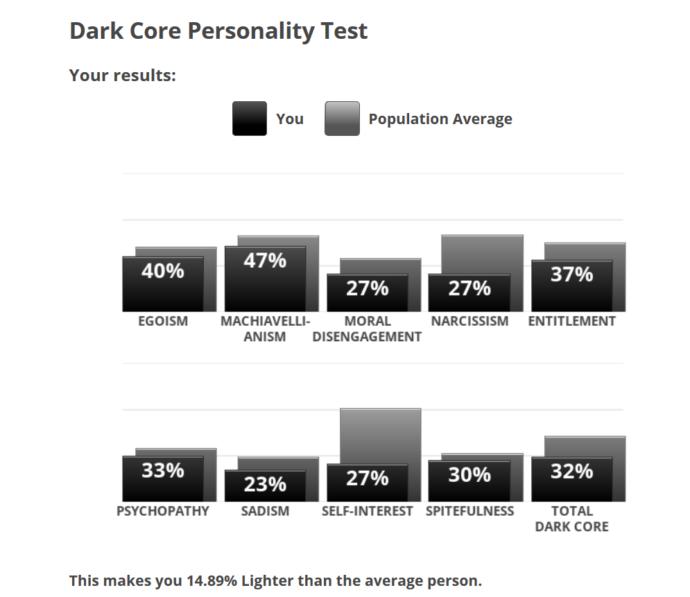 Dark Core Personality Test Results?