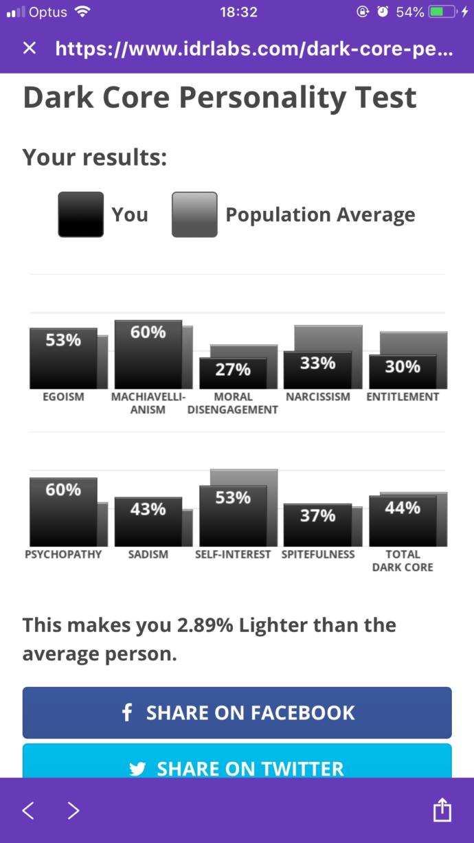 Dark Core Personality Test Results?