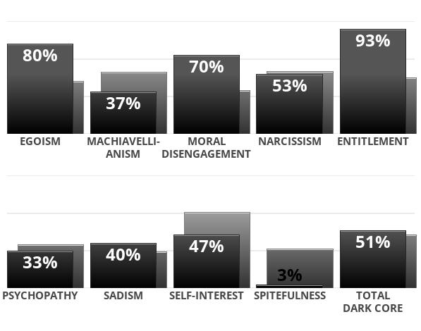 Dark Core Personality Test Results?