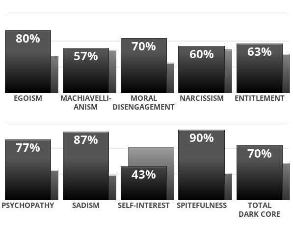Dark Core Personality Test Results?