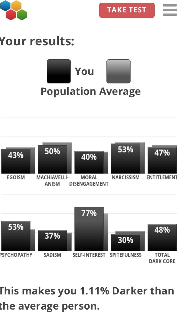 Dark Core Personality Test Results?