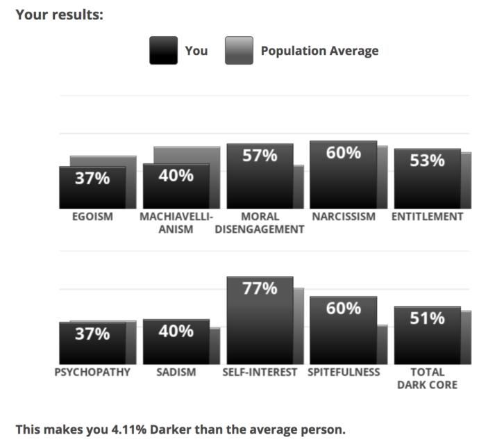 Dark Core Personality Test Results?