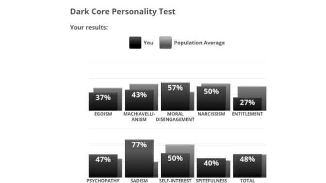 Dark Core Personality Test Results?