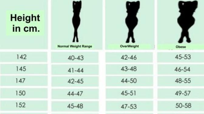 Is 122lbs too much for 5'2" tall woman?