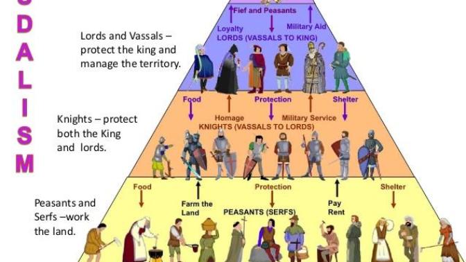 Do you consider Serfdom the same as Slavery?