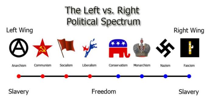 Can you help explain to me what left and right means in politics?