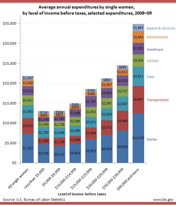 Why are women so money hungry?