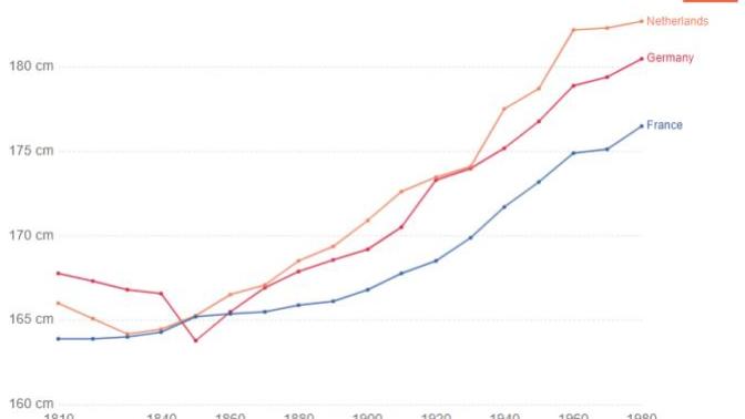 Will the average height of humans increase infinitely over the years?
