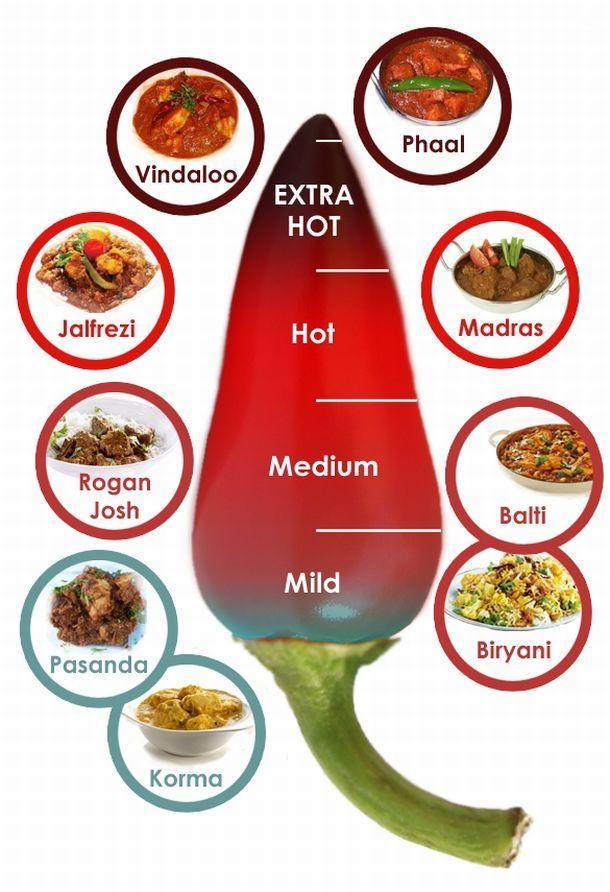 Heat Scale: How do you like your curry- mild , medium , hot or extra hot?