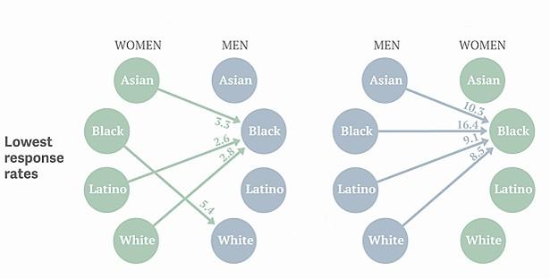 Do you have racial preferences in dating?