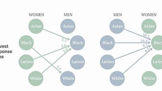 Do you have racial preferences in dating?