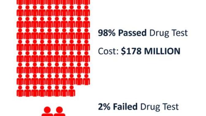 Should welfare recipients get drug tested?