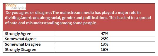 72 percent of americans say media is ‘dividing Americans,’ spreading ‘hate’. Do you also agree that the media is spreading 'hate' and dividing people?