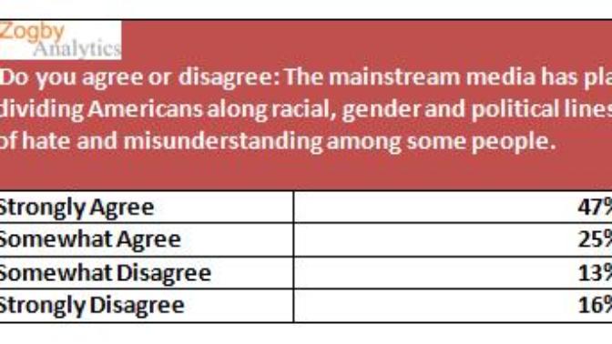 72 percent of americans say media is ‘dividing Americans,’ spreading ‘hate’. Do you also agree that the media is spreading 'hate' and dividing people?