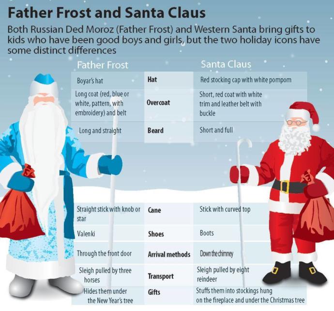 Who brings gifts for Winter holidays in your country?
