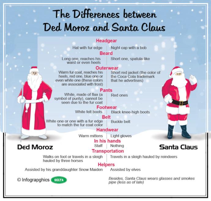 Who brings gifts for Winter holidays in your country?
