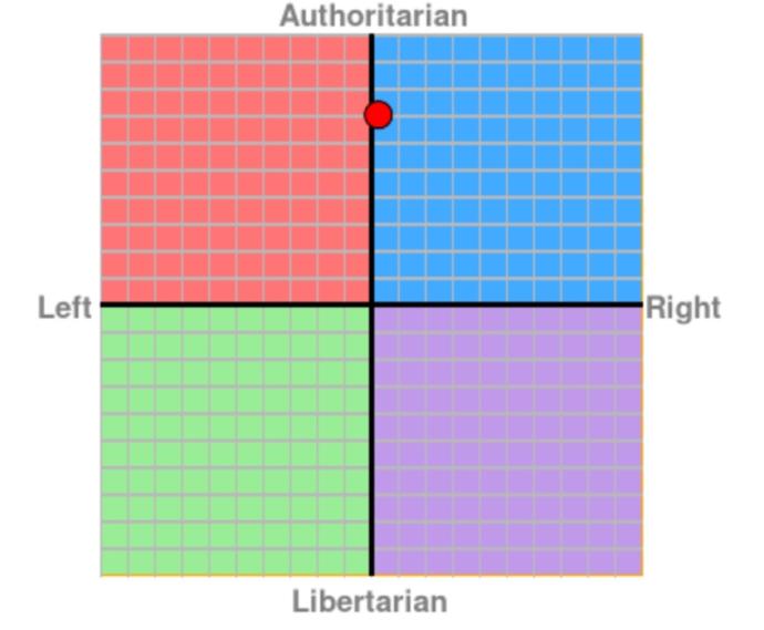 What is your political compass result?