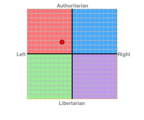 What is your political compass result?