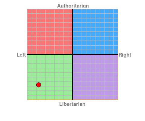 What is your political compass result?