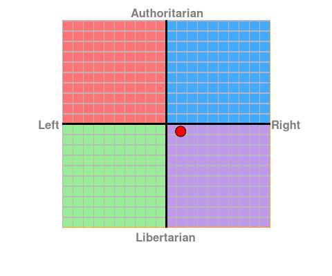 What is your political compass result?