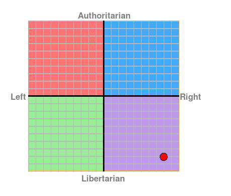What is your political compass result?