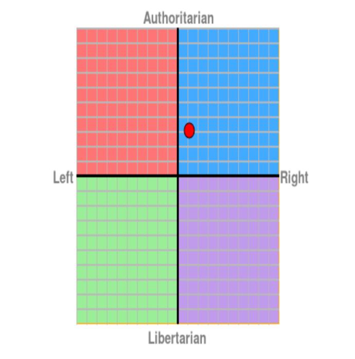 What is your political compass result?