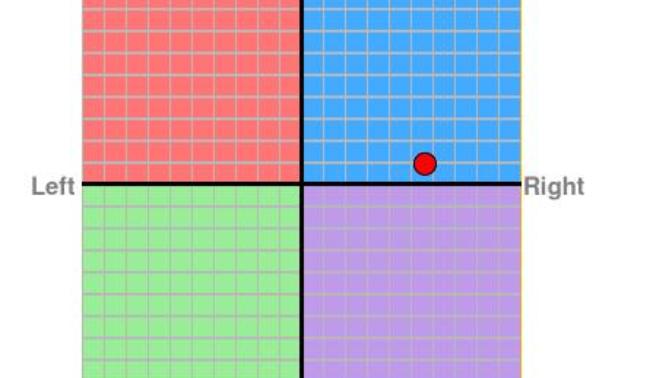 What is your political compass result?