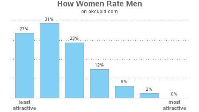 Why do women find 80% of men unattractive and then have to audacity to say men are superficial?