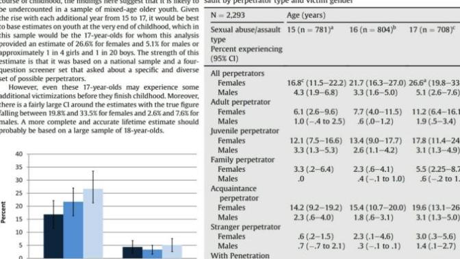 What do you think for adolescent sexual assault?