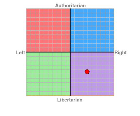 Whats your Political Compass results?