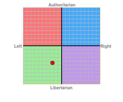 Whats your Political Compass results?