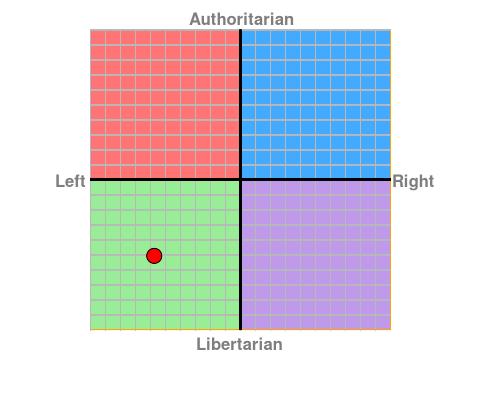 Whats your Political Compass results?