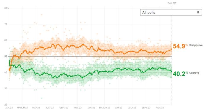 Aggregate of ALL polls