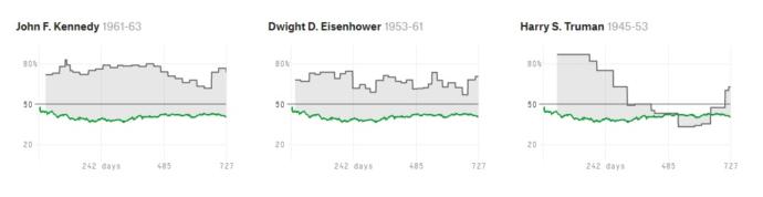 Donald Trump makes history as lowest rated president ever. Ideas?